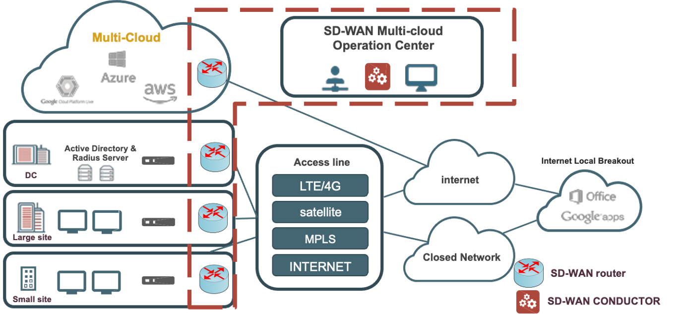 VC TELECOMS SD-WAN approach